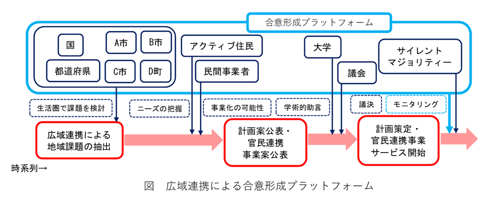 公共施設マネジメントにおける合意形成に関する研究 （博士論文）