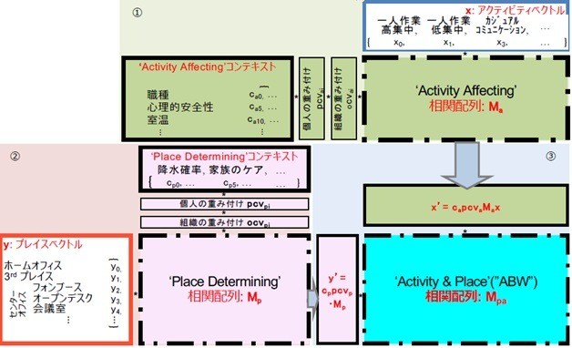 データサイエンスによるワークプレイス・プランニング革命（ 博士論文）