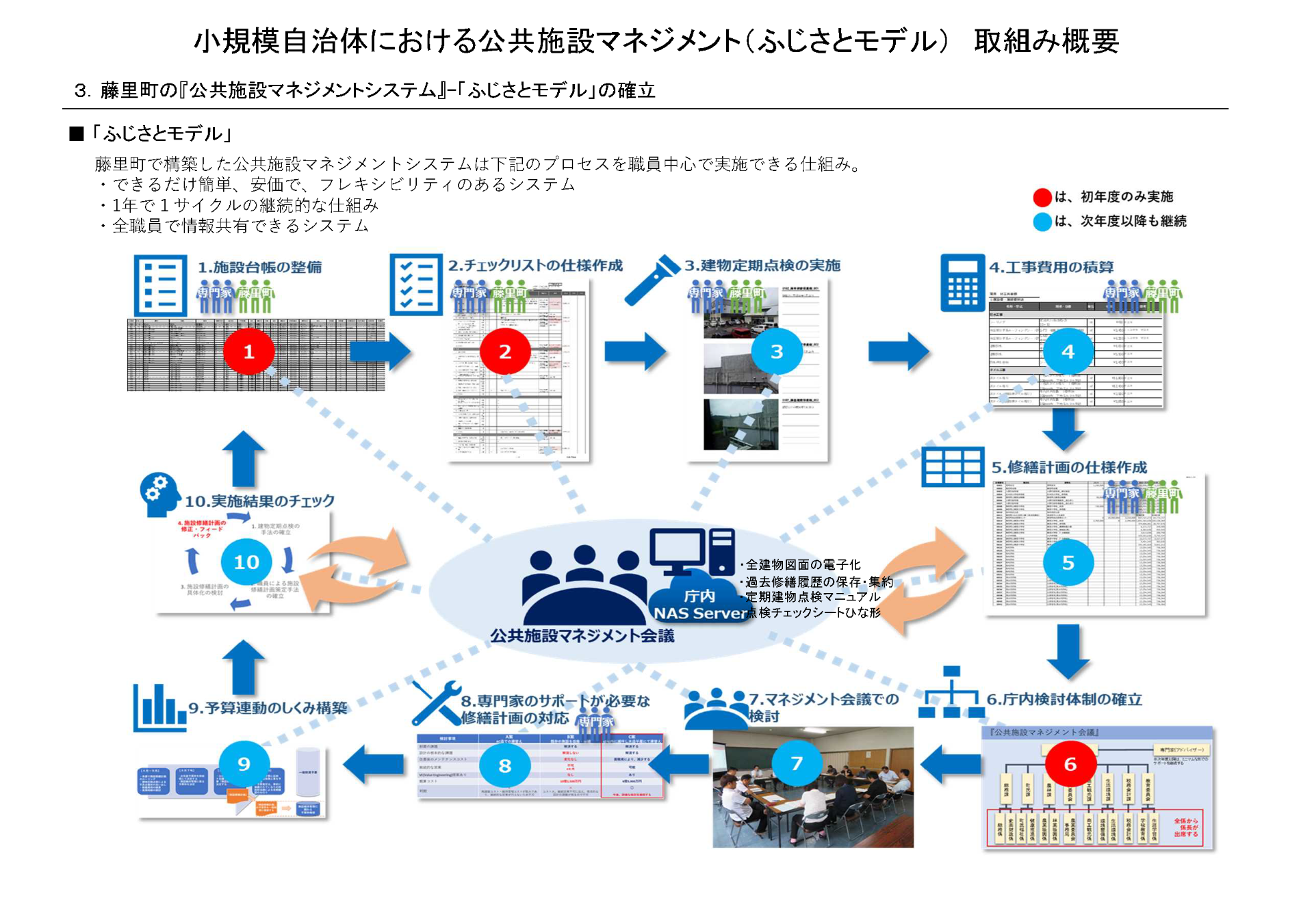小規模自治体における公共施設マネジメント（ふじさとモデル）