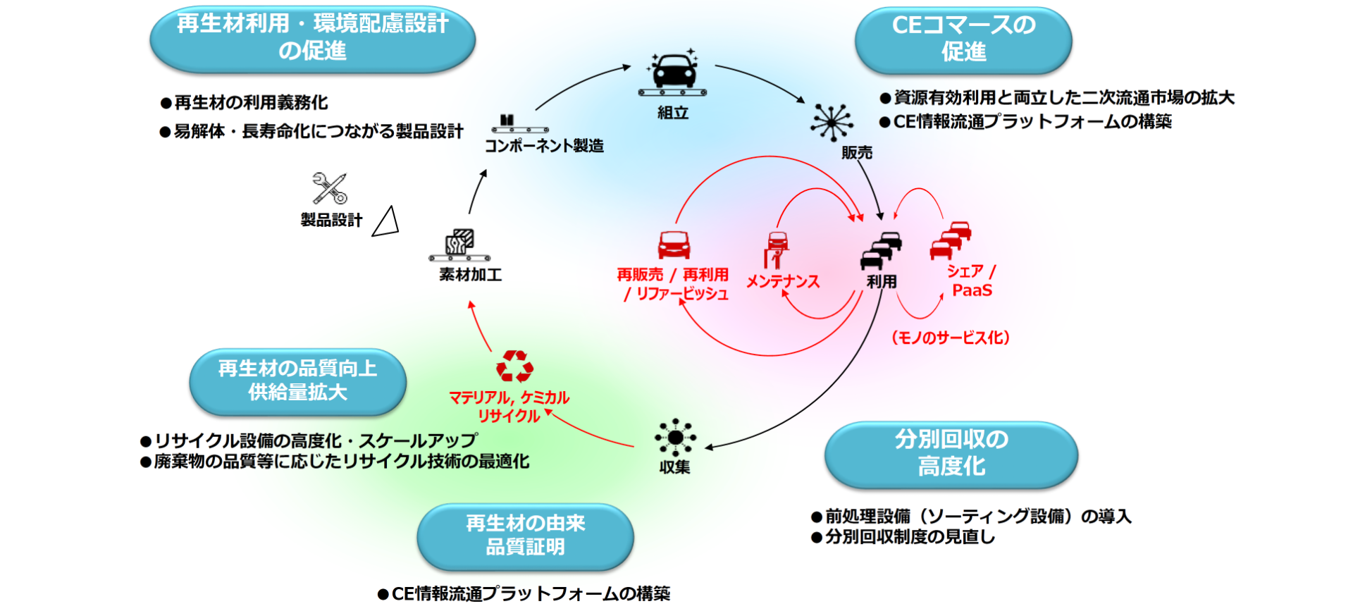成長戦略としての資源循環経済の確立に向けて