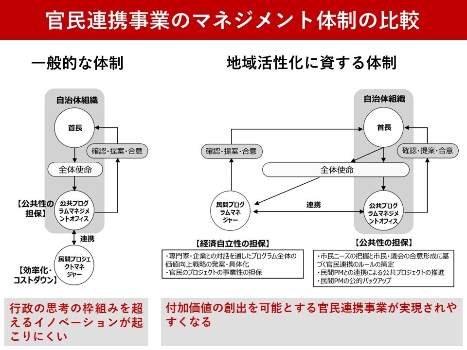 官民連携による公共空間の整備・運営の マネジメントに関する研究（ 博士論文）