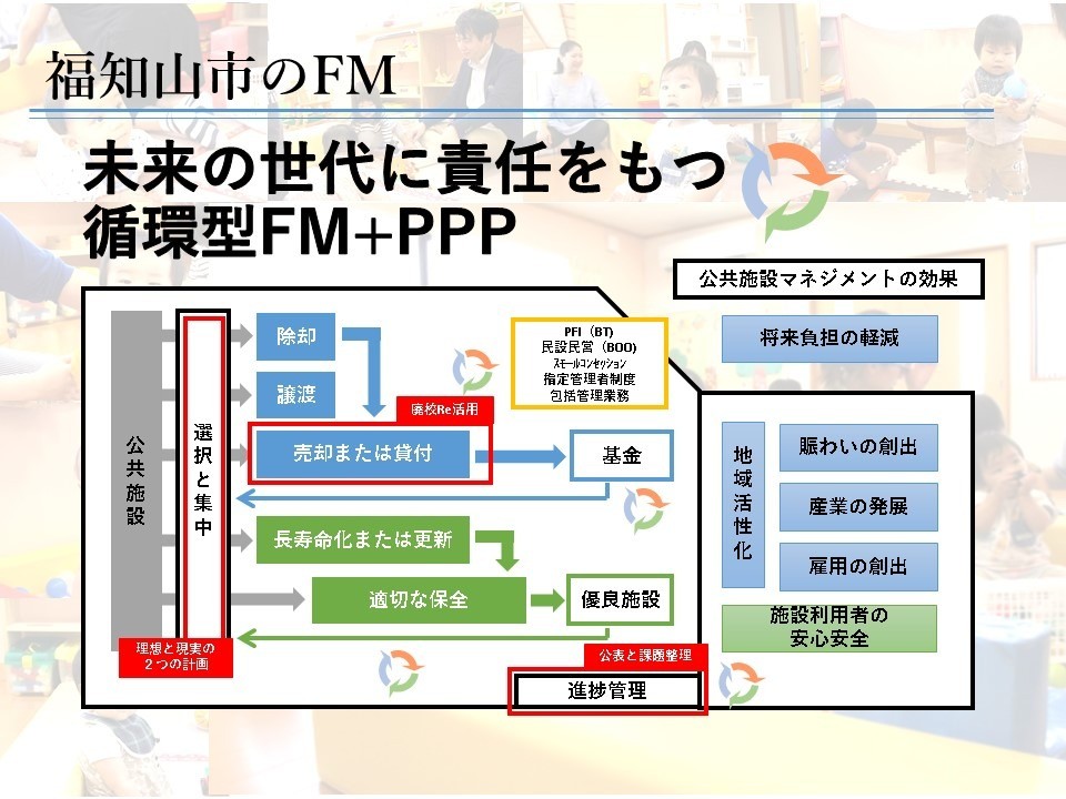 未来の世代に責任をもつ循環型FM+PPP