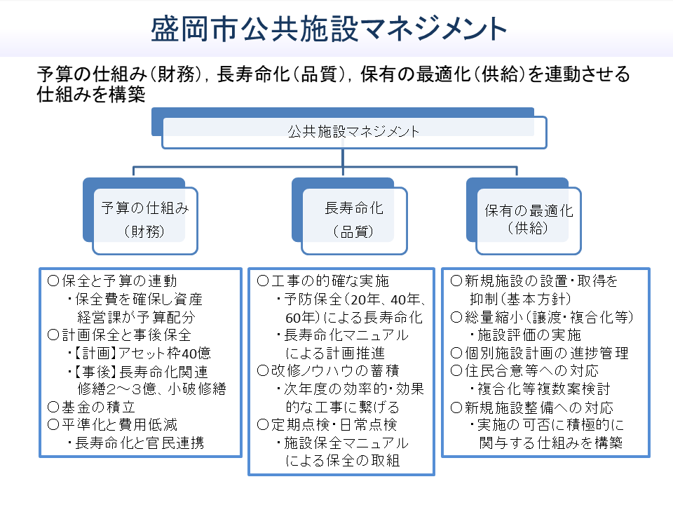 盛岡市における公共施設マネジメントの実践と成果
