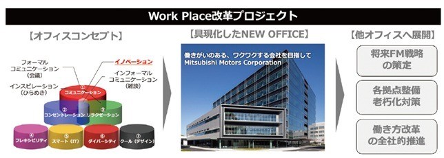 FM視点でのワークプレイス改革－NEW OFFICE建設－