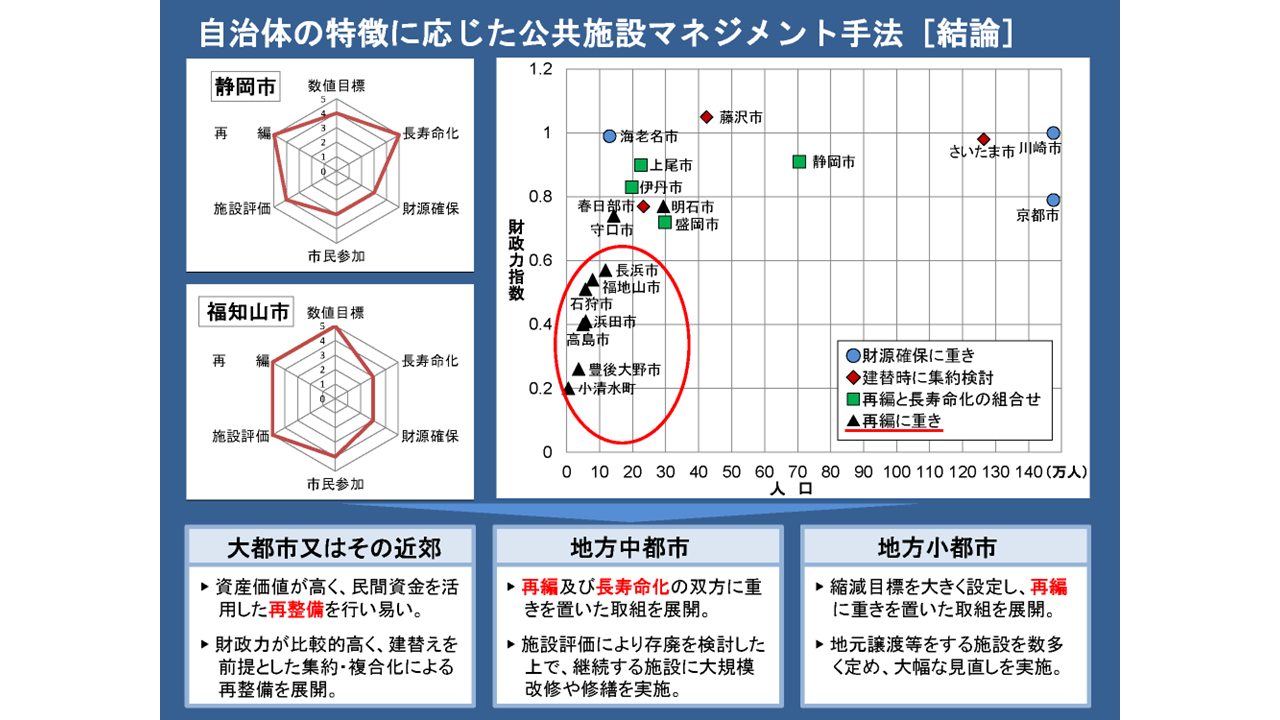地方自治体の公共施設マネジメント－公共建築物に関する個別施設計画の 策定方法に関する研究－（博士論文）