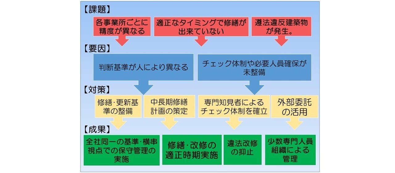 全社事業所施設ファシリティの統括管理活動の実践