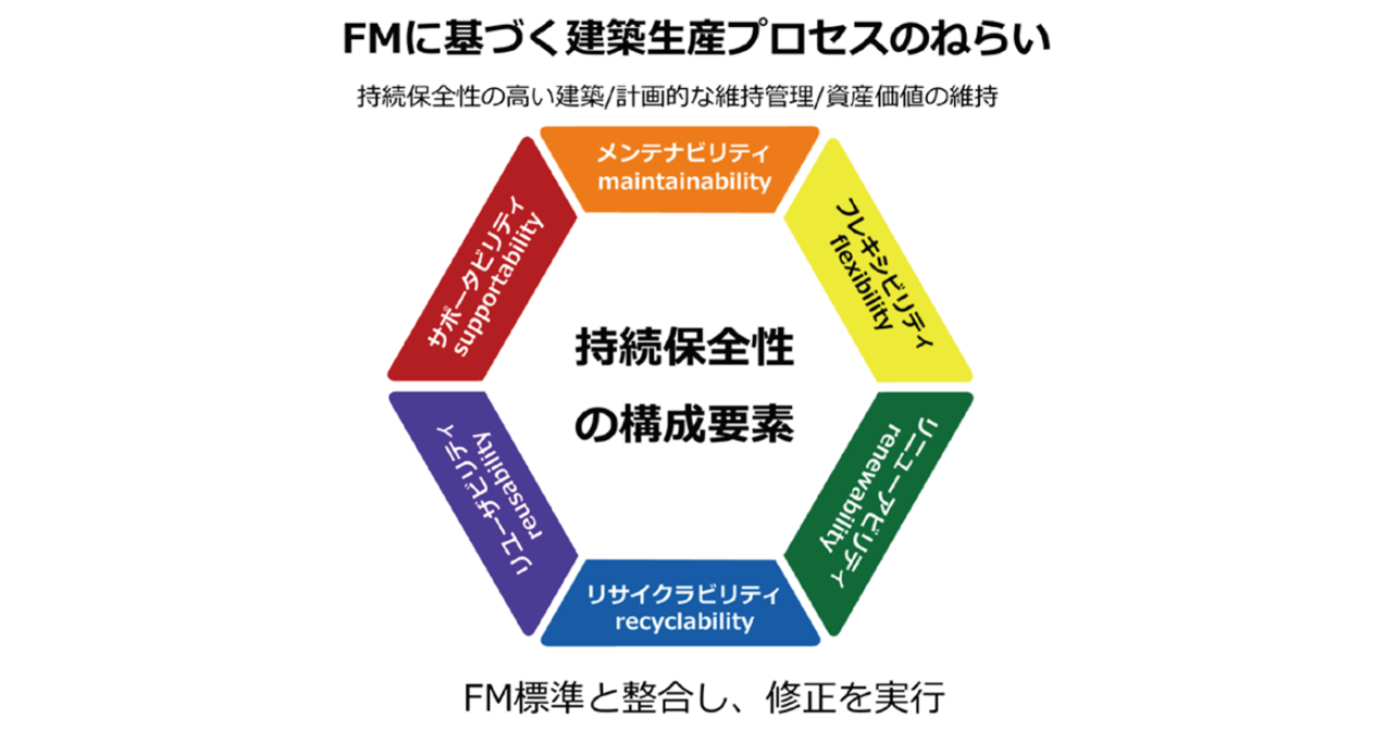 ファシリティ・マネジメントに基づく建築生産プロセスの研究