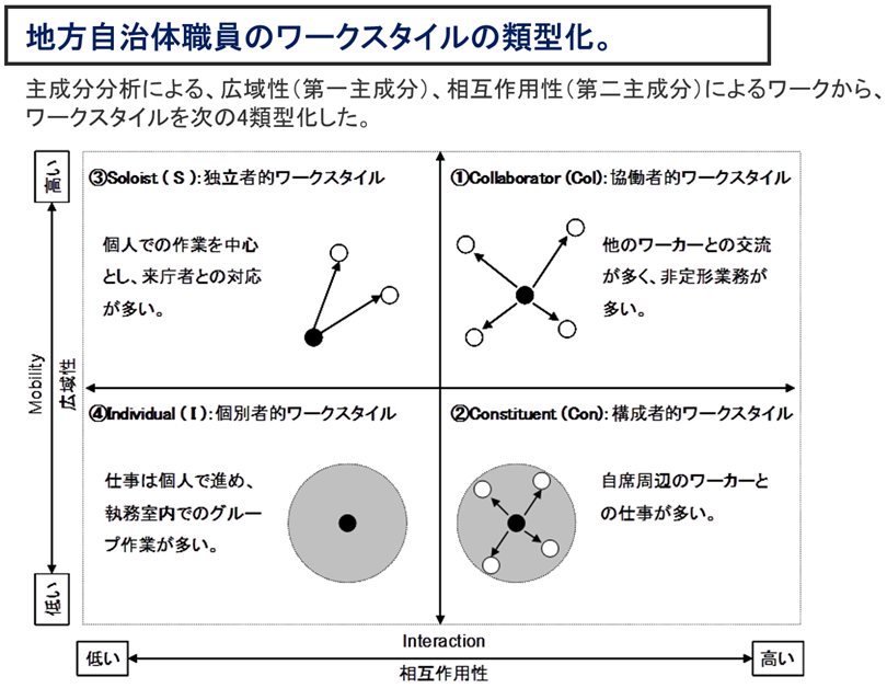 地方自治体オフィスの改修計画に関する研究