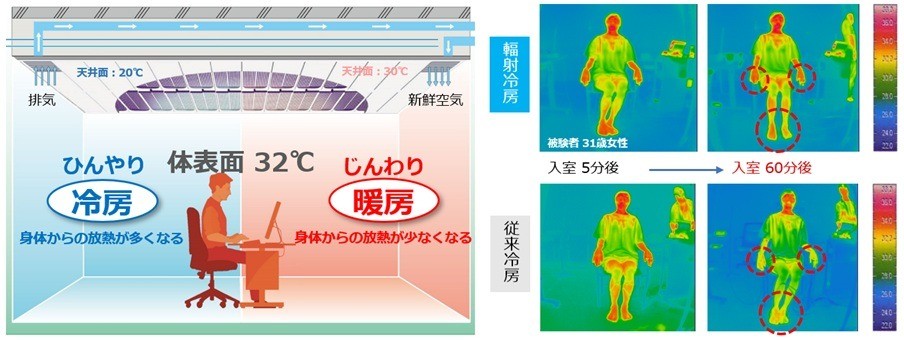 輻射空調による快適性と省エネの両立ができるワークプレイスの実現