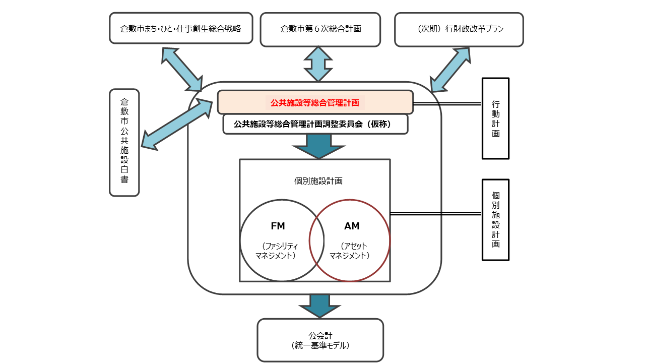 Kurashiki流FM－継続から広域へ－