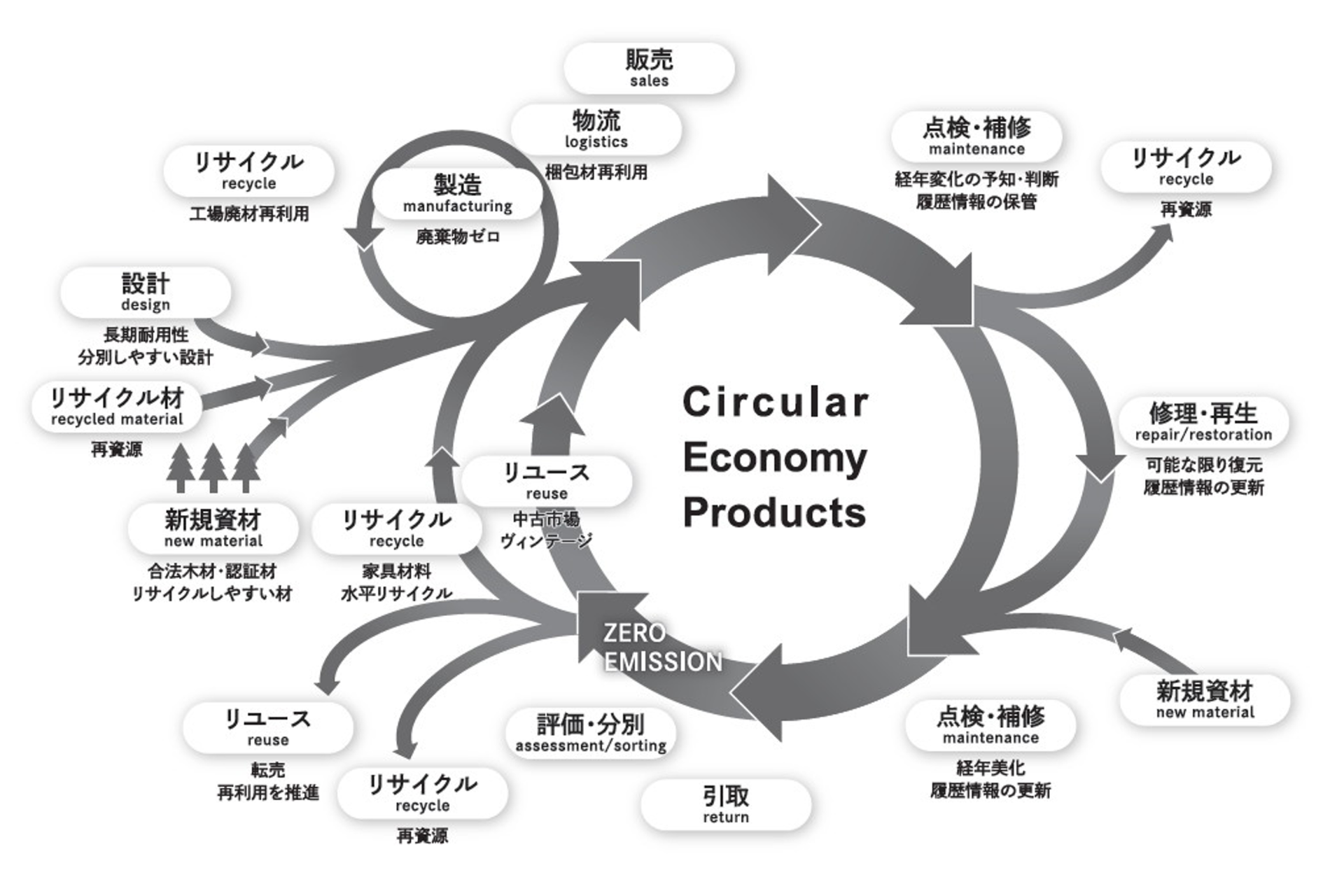 サーキュラーエコノミー実現に向けたオフィス家具業界の取り組み